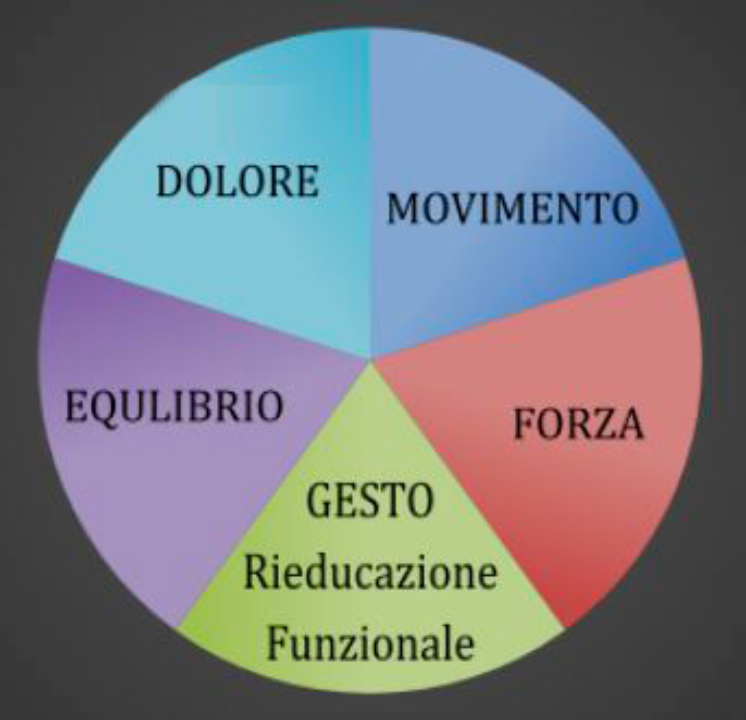 Grafico rieducazione funzionale