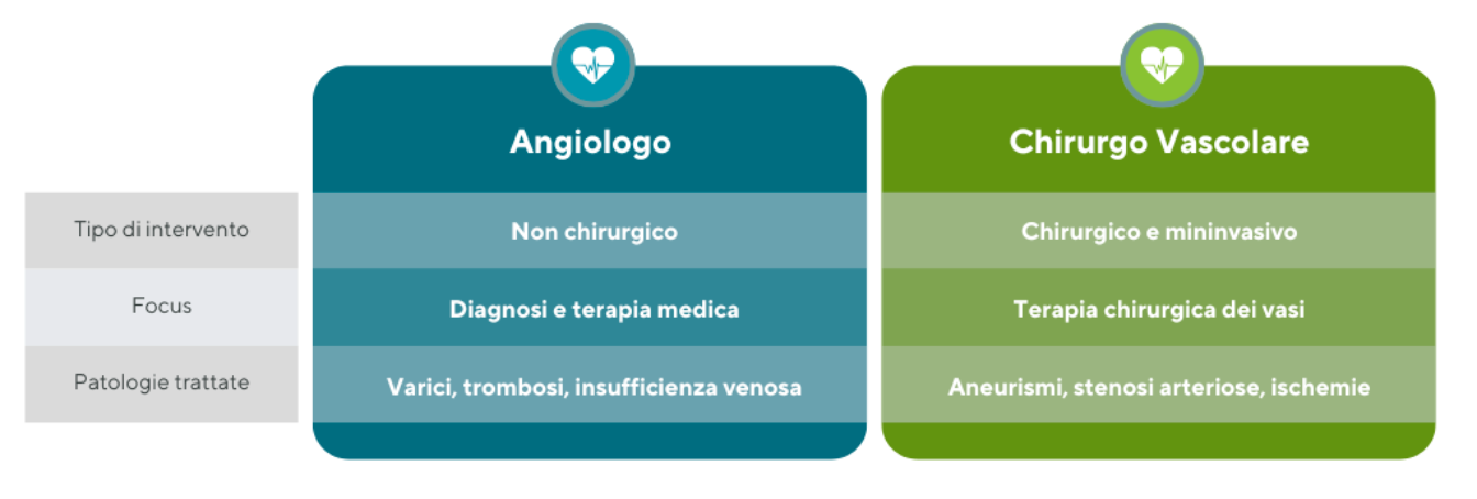 Angiologo Vs Chirurgo Vascolare